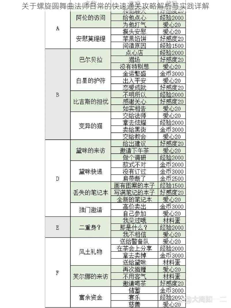 关于螺旋圆舞曲法师日常的快速通关攻略解析与实践详解