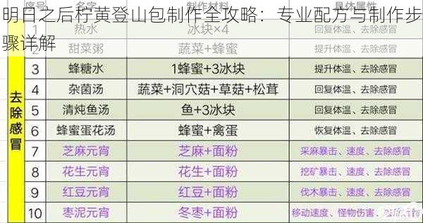 明日之后柠黄登山包制作全攻略：专业配方与制作步骤详解