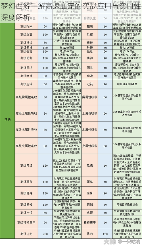 梦幻西游手游高速血宠的实战应用与实用性深度解析