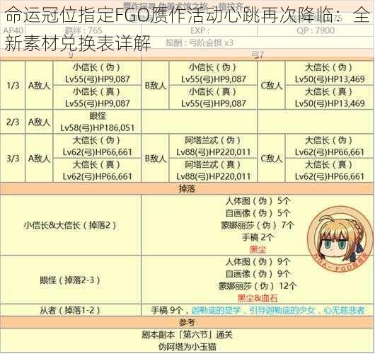 命运冠位指定FGO赝作活动心跳再次降临：全新素材兑换表详解