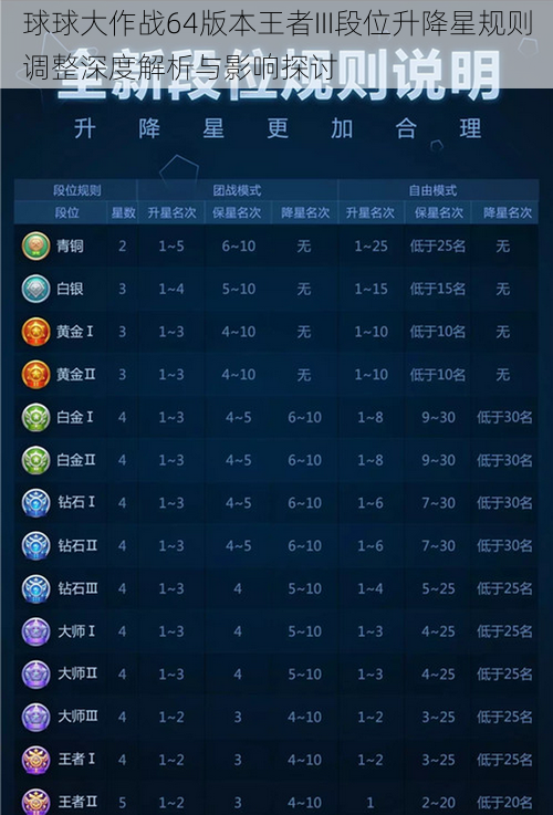 球球大作战64版本王者III段位升降星规则调整深度解析与影响探讨