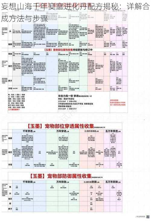 妄想山海千年窫窳进化丹配方揭秘：详解合成方法与步骤