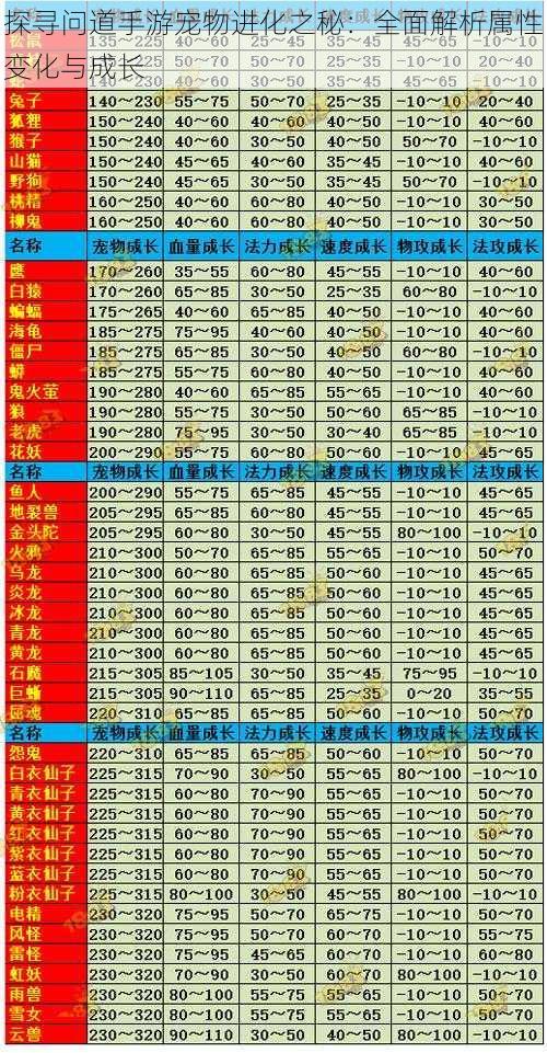 探寻问道手游宠物进化之秘：全面解析属性变化与成长