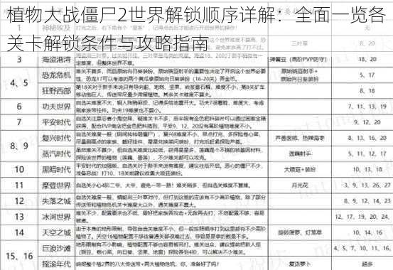 植物大战僵尸2世界解锁顺序详解：全面一览各关卡解锁条件与攻略指南