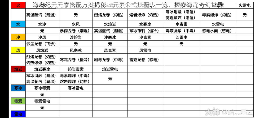 海岛纪元元素搭配方案揭秘：元素公式搭配表一览，探索海岛奇幻世界