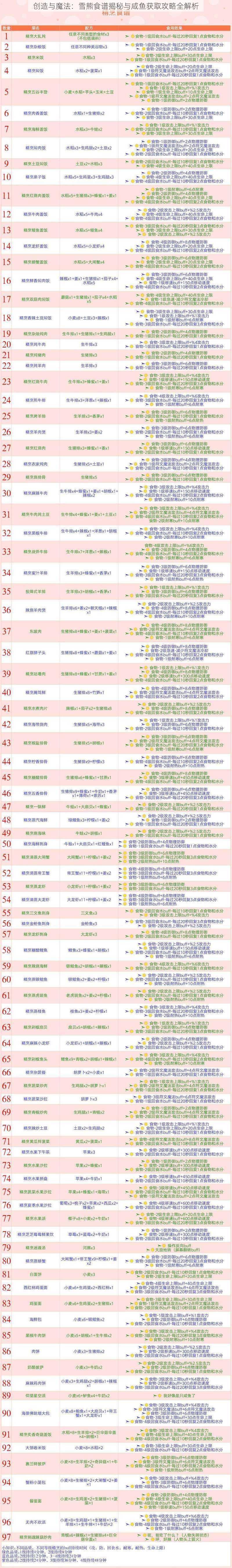 创造与魔法：雪熊食谱揭秘与咸鱼获取攻略全解析