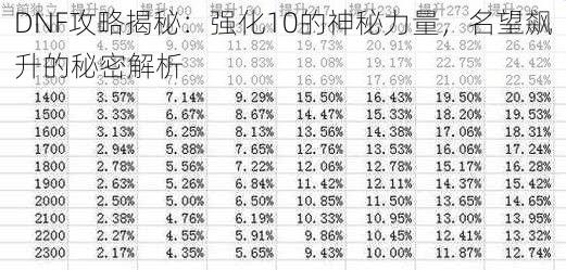 DNF攻略揭秘：强化10的神秘力量，名望飙升的秘密解析