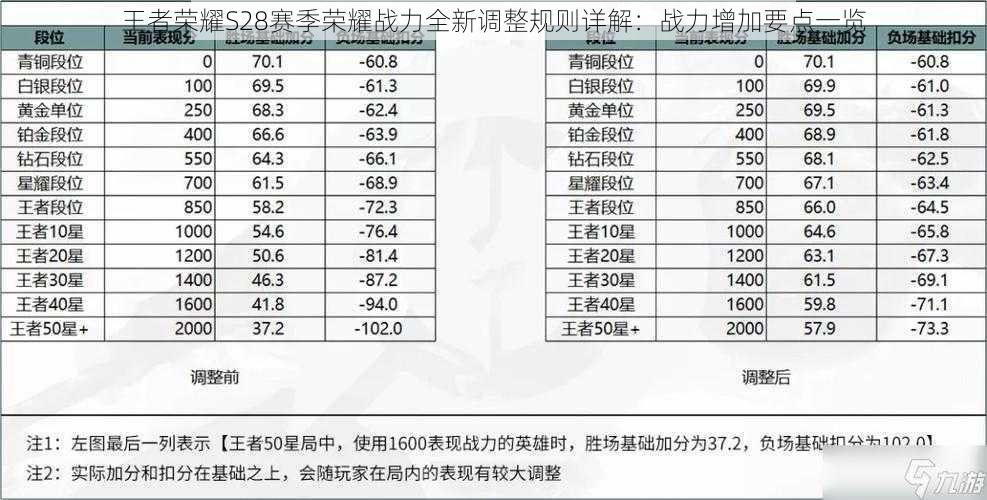 王者荣耀S28赛季荣耀战力全新调整规则详解：战力增加要点一览