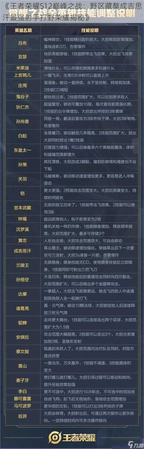 《王者荣耀S12巅峰之战：野区藏獒成吉思汗最强射手打野荣耀揭秘》