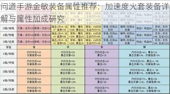 问道手游金敏装备属性推荐：加速度火套装备详解与属性加成研究