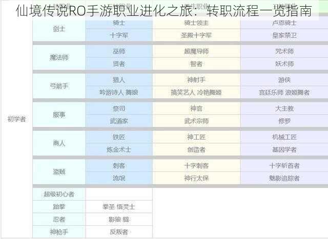 仙境传说RO手游职业进化之旅：转职流程一览指南