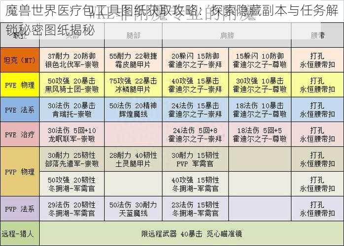 魔兽世界医疗包工具图纸获取攻略：探索隐藏副本与任务解锁秘密图纸揭秘