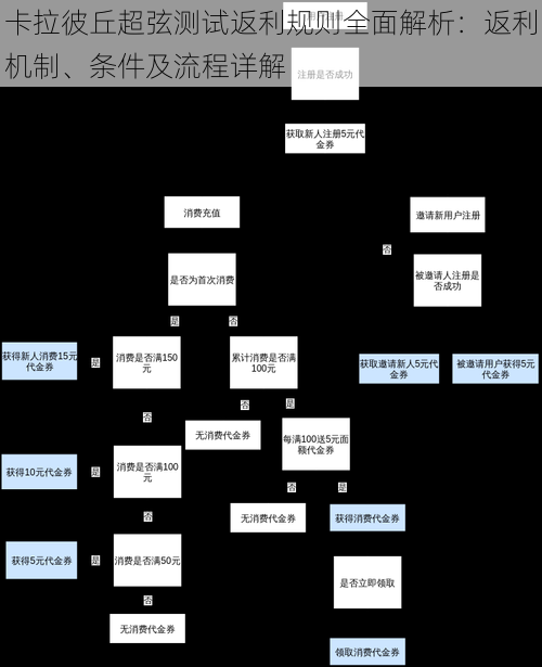 卡拉彼丘超弦测试返利规则全面解析：返利机制、条件及流程详解