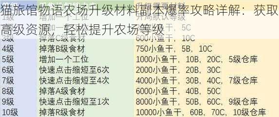 猫旅馆物语农场升级材料副本爆率攻略详解：获取高级资源，轻松提升农场等级