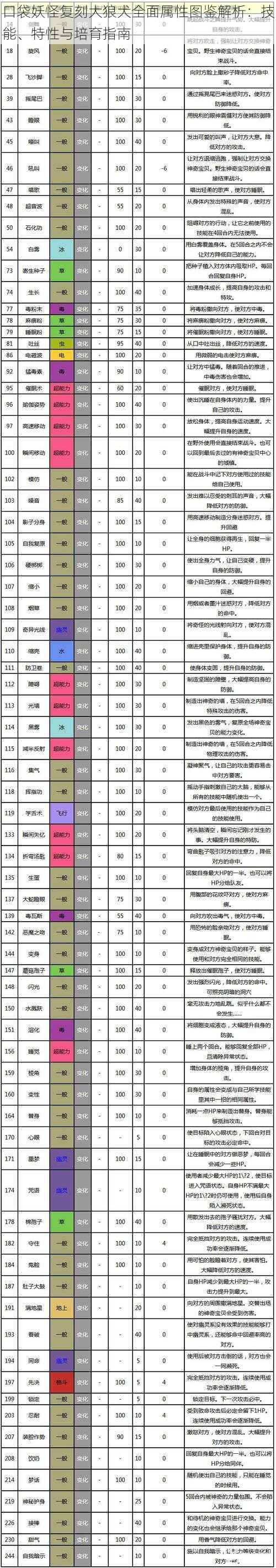 口袋妖怪复刻大狼犬全面属性图鉴解析：技能、特性与培育指南