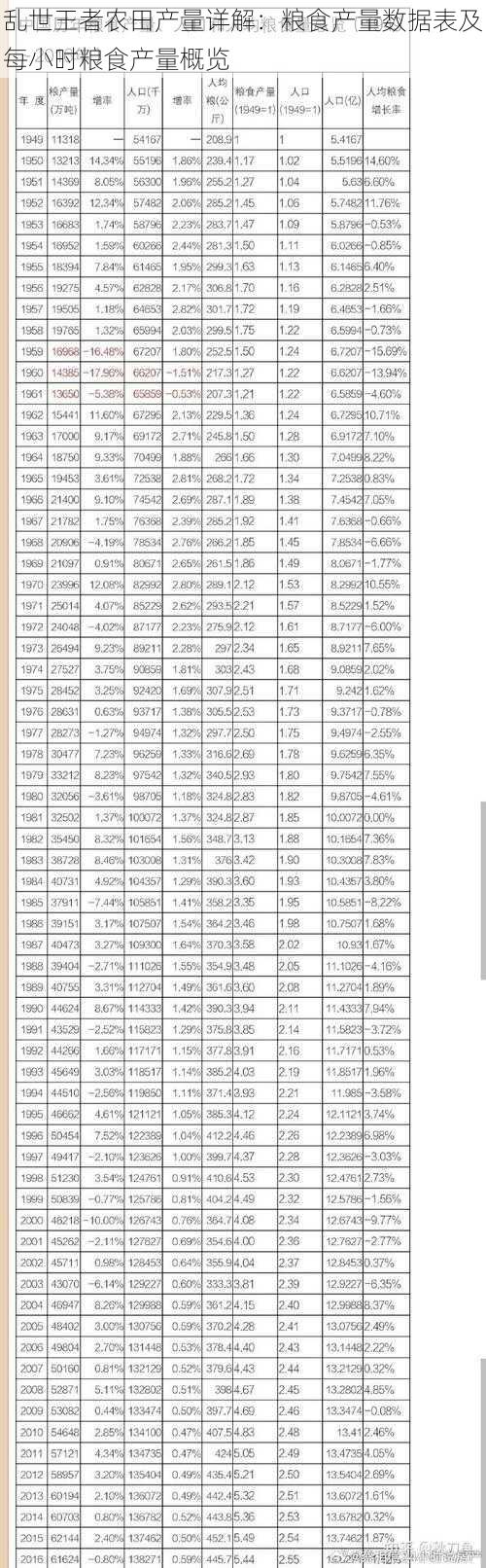 乱世王者农田产量详解：粮食产量数据表及每小时粮食产量概览