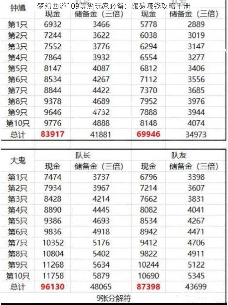 梦幻西游109等级玩家必备：搬砖赚钱攻略手册