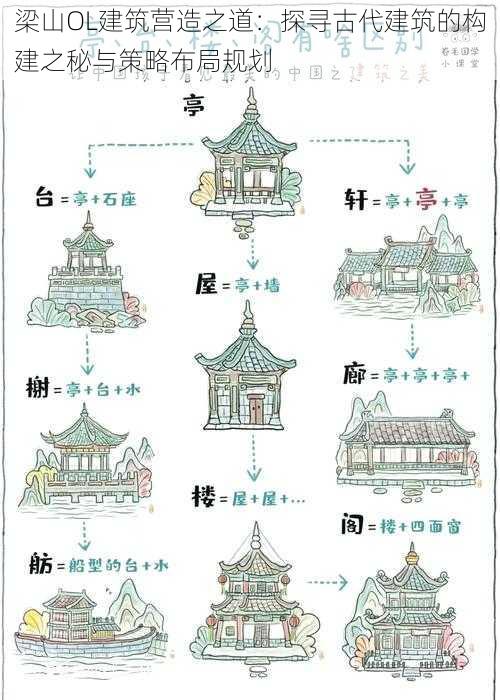 梁山OL建筑营造之道：探寻古代建筑的构建之秘与策略布局规划