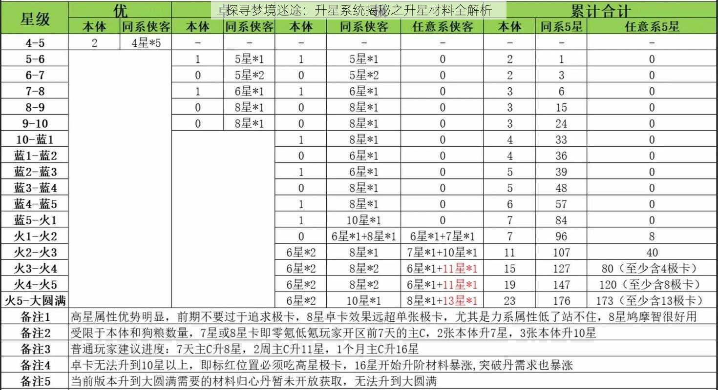 探寻梦境迷途：升星系统揭秘之升星材料全解析