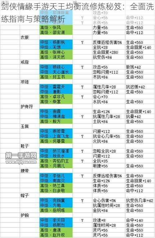 剑侠情缘手游天王均衡流修炼秘笈：全面洗练指南与策略解析