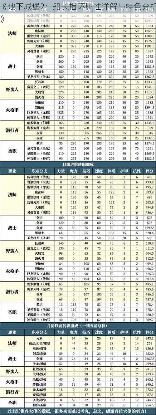 《地下城堡2：船长指环属性详解与特色分析》