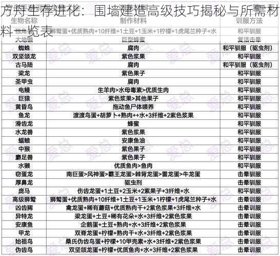 方舟生存进化：围墙建造高级技巧揭秘与所需材料一览表