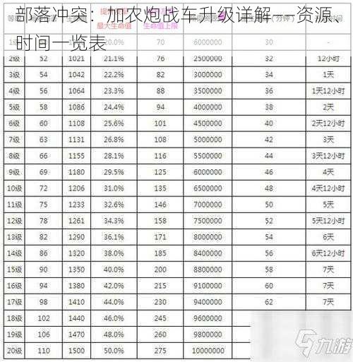 部落冲突：加农炮战车升级详解——资源、时间一览表