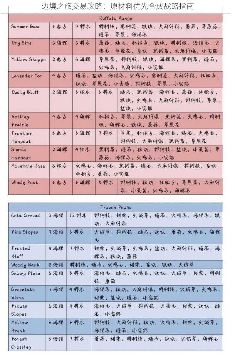 边境之旅交易攻略：原材料优先合成战略指南