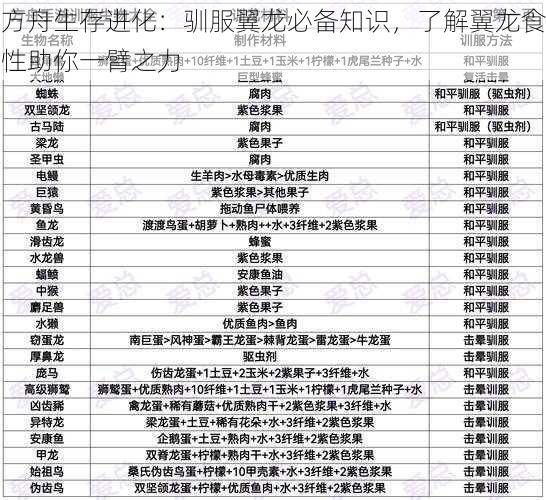 方舟生存进化：驯服翼龙必备知识，了解翼龙食性助你一臂之力