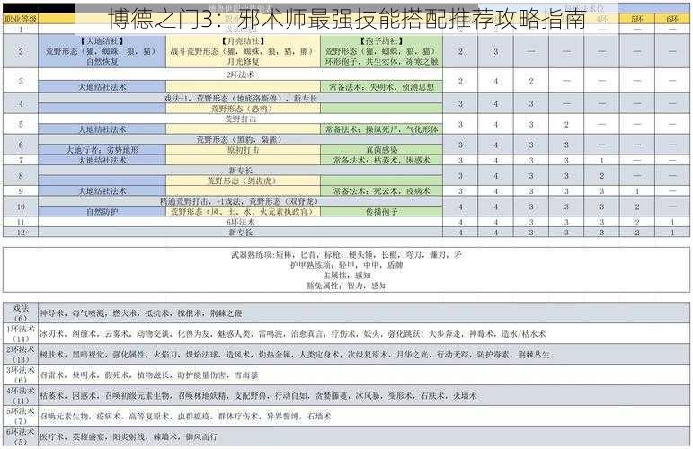 博德之门3：邪术师最强技能搭配推荐攻略指南