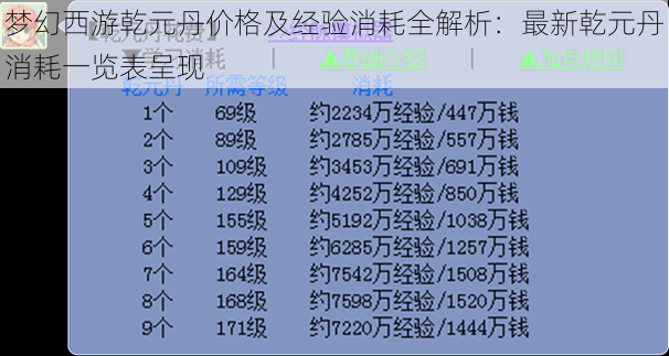 梦幻西游乾元丹价格及经验消耗全解析：最新乾元丹消耗一览表呈现