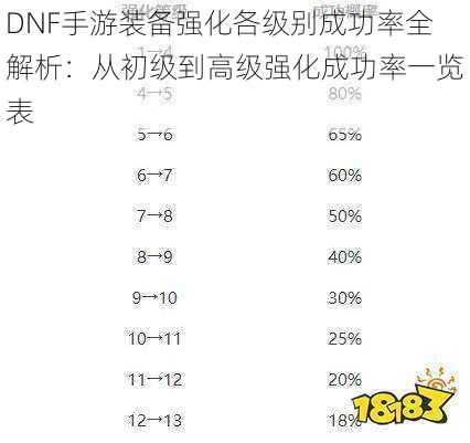 DNF手游装备强化各级别成功率全解析：从初级到高级强化成功率一览表