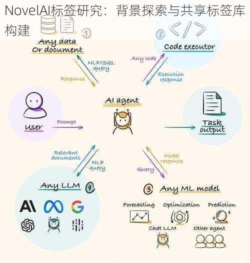 NovelAI标签研究：背景探索与共享标签库构建