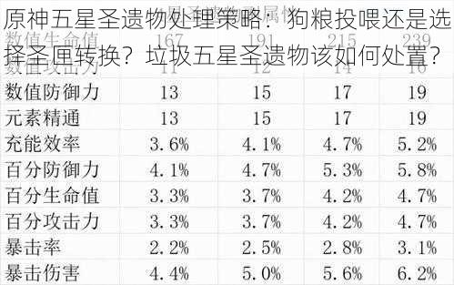 原神五星圣遗物处理策略：狗粮投喂还是选择圣匣转换？垃圾五星圣遗物该如何处置？