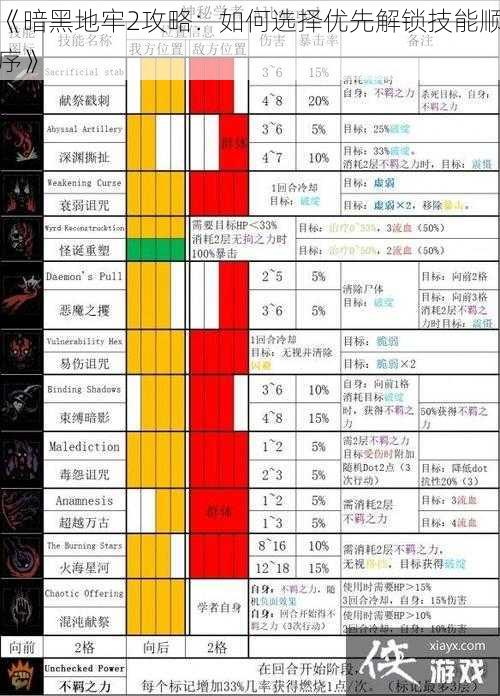 《暗黑地牢2攻略：如何选择优先解锁技能顺序》