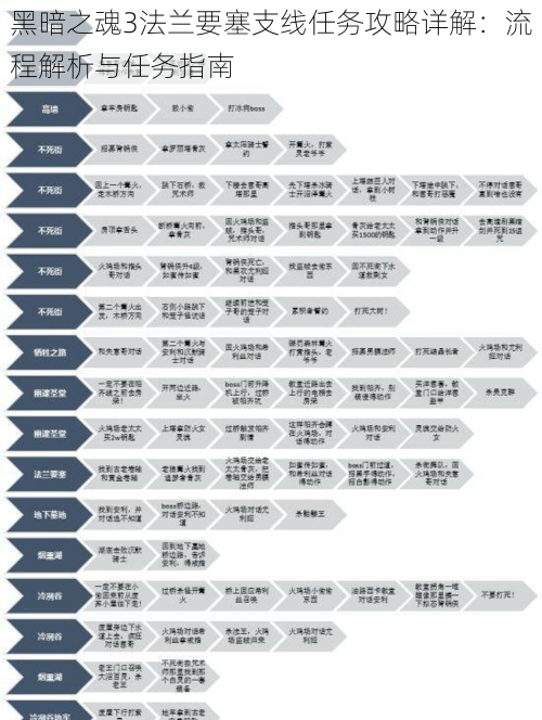黑暗之魂3法兰要塞支线任务攻略详解：流程解析与任务指南