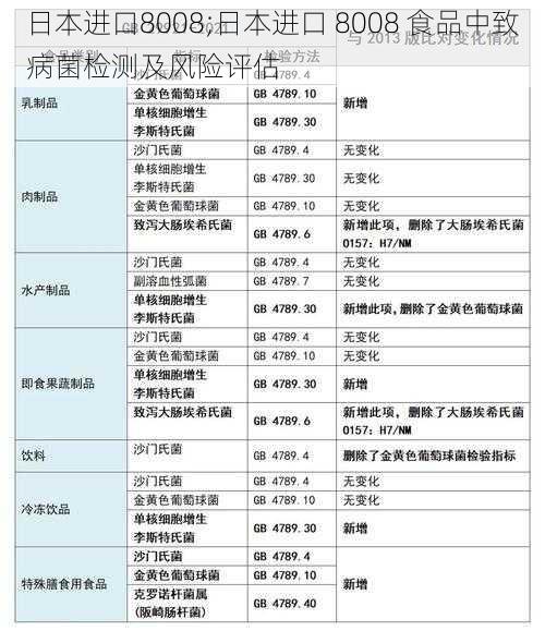 日本进口8008;日本进口 8008 食品中致病菌检测及风险评估