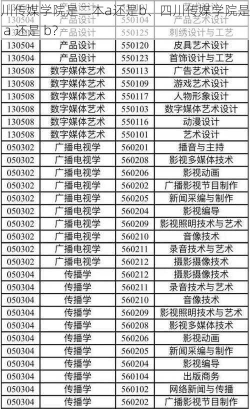 四川传媒学院是二本a还是b、四川传媒学院是二本 a 还是 b？