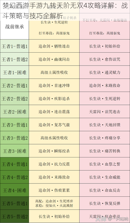 梦幻西游手游九转天阶无双4攻略详解：战斗策略与技巧全解析