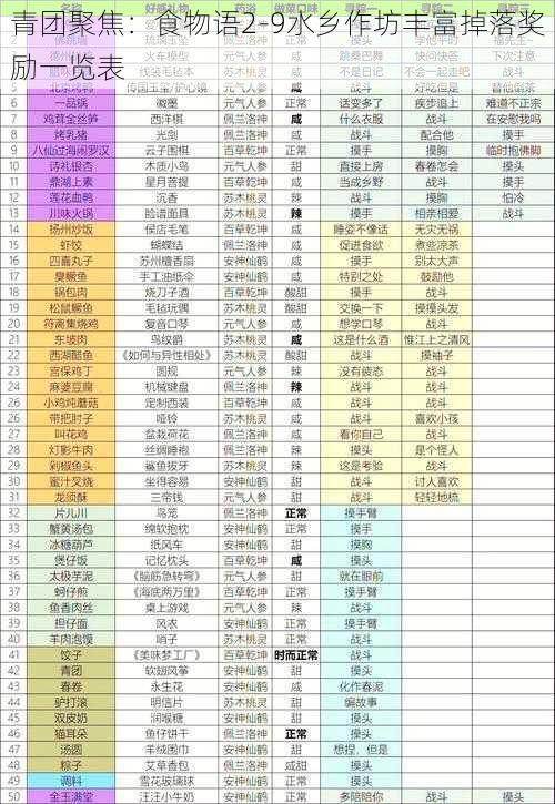 青团聚焦：食物语2-9水乡作坊丰富掉落奖励一览表