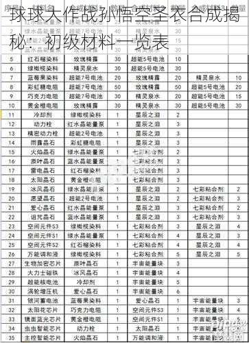 球球大作战孙悟空圣衣合成揭秘：初级材料一览表