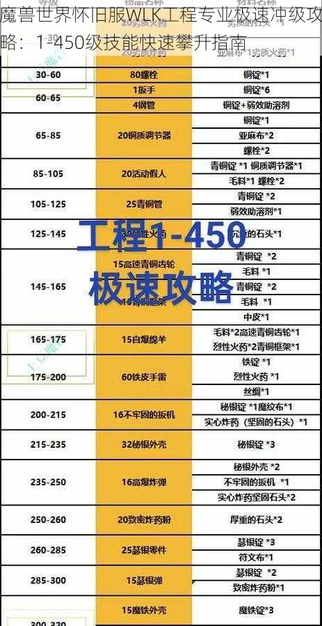 魔兽世界怀旧服WLK工程专业极速冲级攻略：1-450级技能快速攀升指南