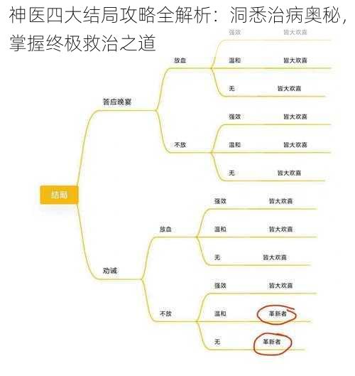 神医四大结局攻略全解析：洞悉治病奥秘，掌握终极救治之道