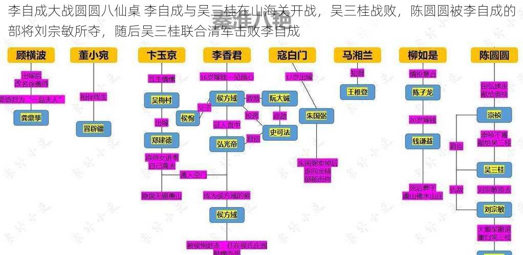 李自成大战圆圆八仙桌 李自成与吴三桂在山海关开战，吴三桂战败，陈圆圆被李自成的部将刘宗敏所夺，随后吴三桂联合清军击败李自成