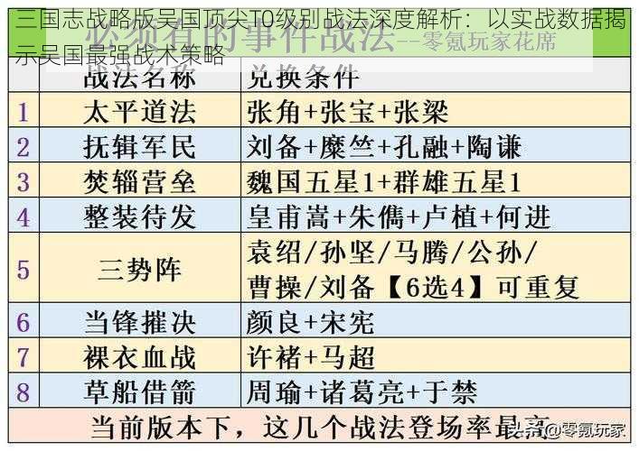 三国志战略版吴国顶尖T0级别战法深度解析：以实战数据揭示吴国最强战术策略