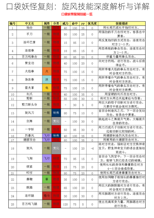 口袋妖怪复刻：旋风技能深度解析与详解