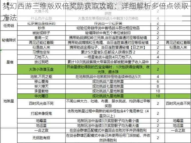 梦幻西游三维版双倍奖励获取攻略：详细解析多倍点领取方法