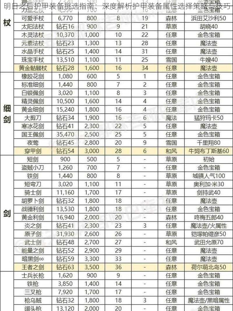 明日之后护甲装备挑选指南：深度解析护甲装备属性选择策略与技巧