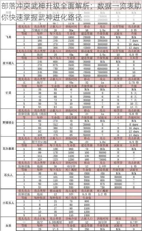 部落冲突武神升级全面解析：数据一览表助你快速掌握武神进化路径