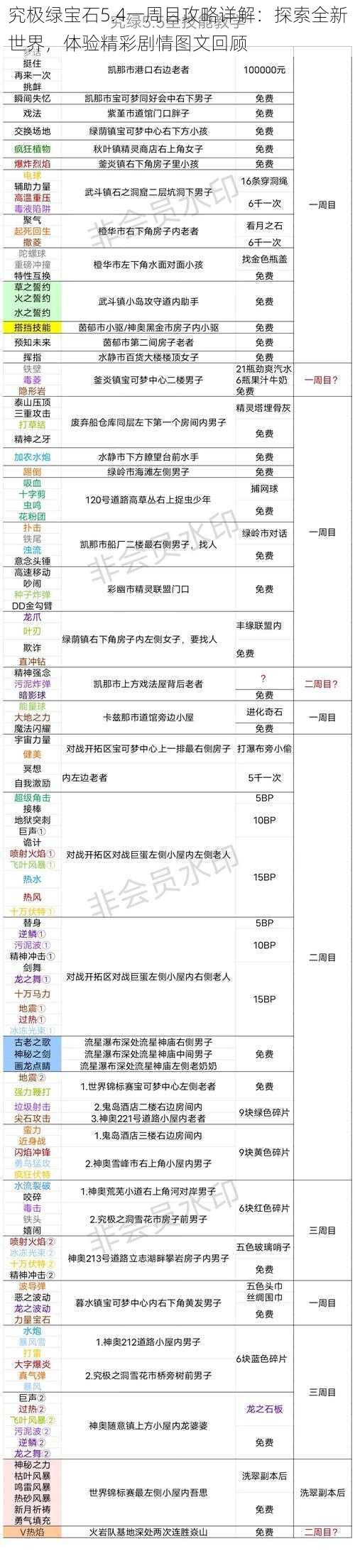 究极绿宝石5.4一周目攻略详解：探索全新世界，体验精彩剧情图文回顾